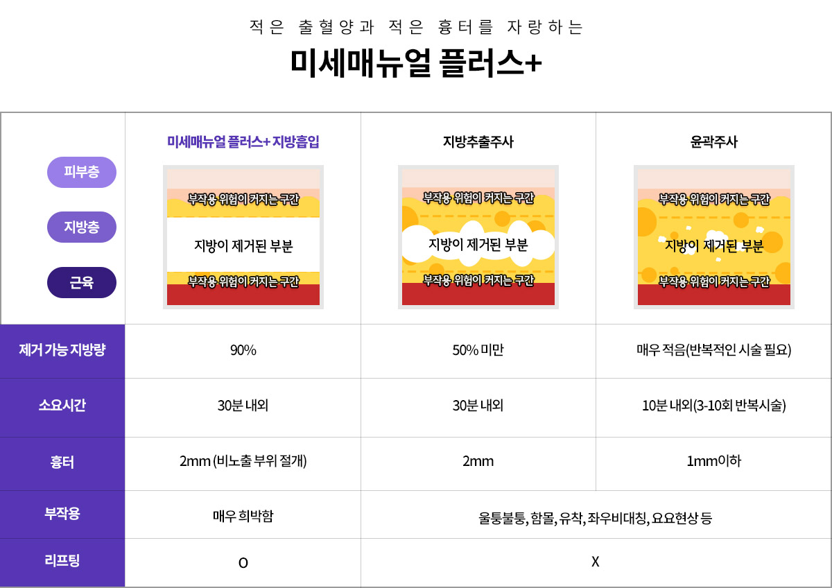 지방흡입 시술을 강남더슬림의원의 미세매뉴얼플러스로 만나야하는 이유