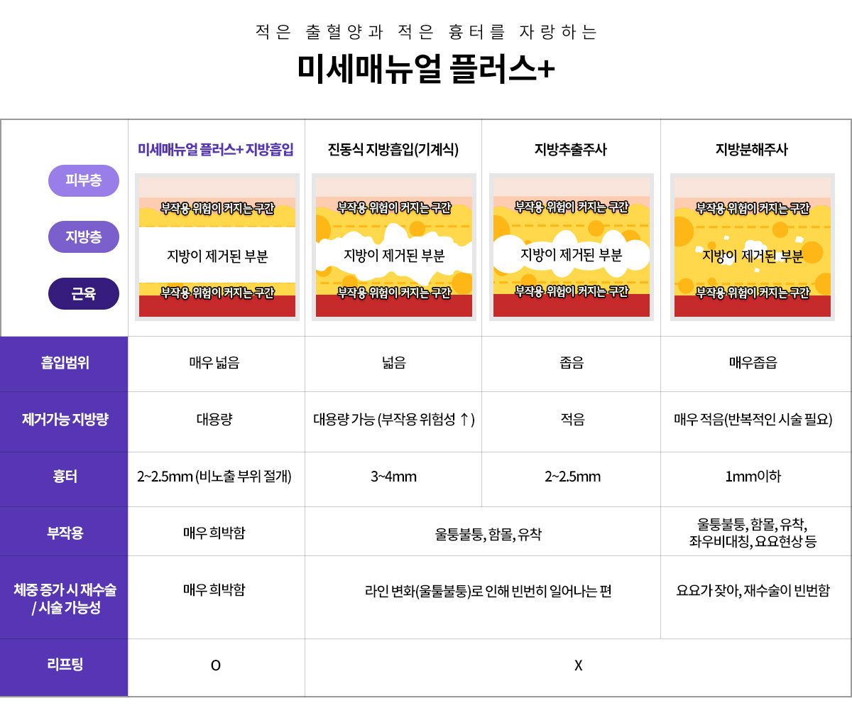 적은 출혈양, 적은 흉터, 그리고 큰 시술효과. 바로 강남더슬림의원의 미세매뉴얼 플러스 테크닉입니다.