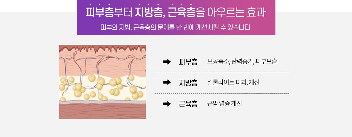 레인보우 엣지 시리즈는 피부층과 지방층, 근육층까지 아우르는 효과를 끌어냅니다.